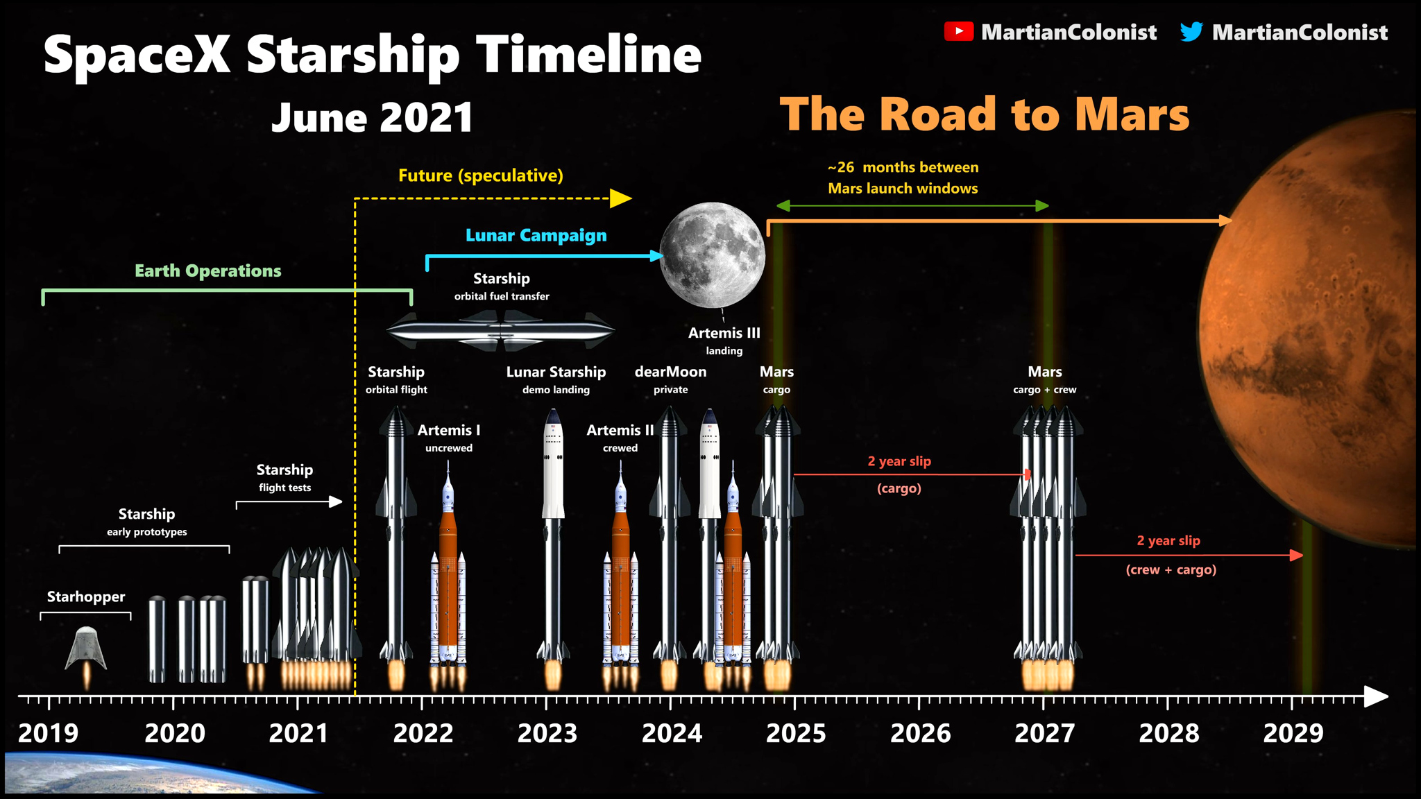 Infographic of SpaceX Starship timeline by Ryan MacDonald Ultimate