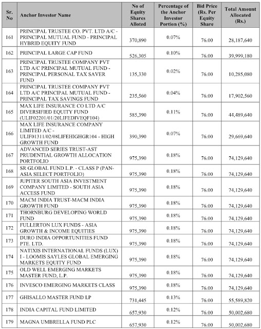 Zomato Anchor Investors List