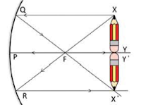 ফোকাস দুরুত্বের দ্বিগুণ দুরুত্বে অর্থাৎ বক্রতার কেন্দ্রে থাকলে