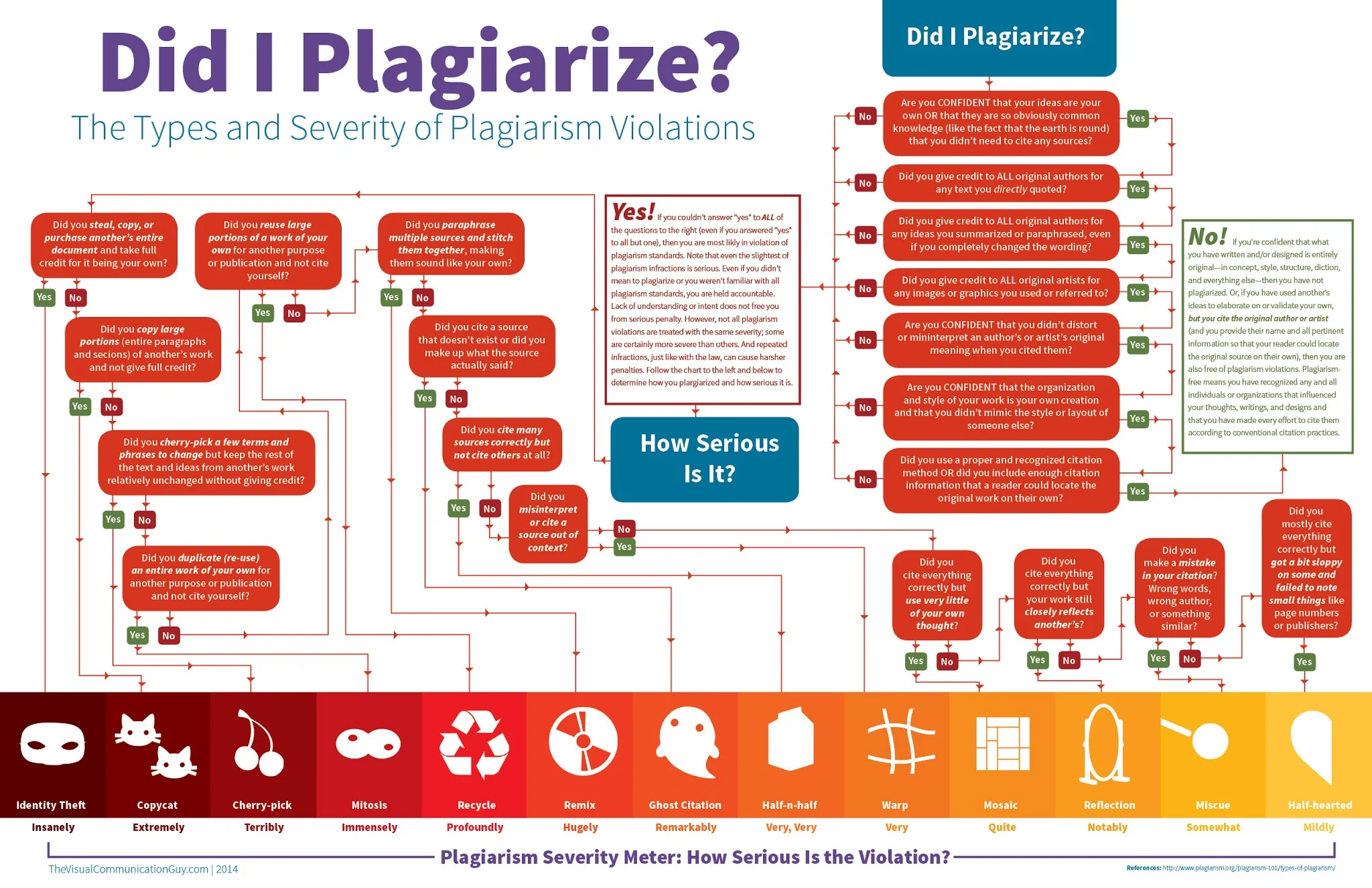 Did I Plagiarize? The Types and Severity of Plagiarism Violations