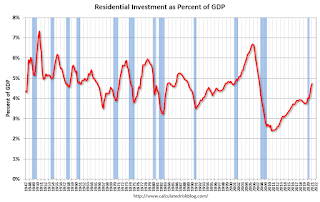 Residential Investment