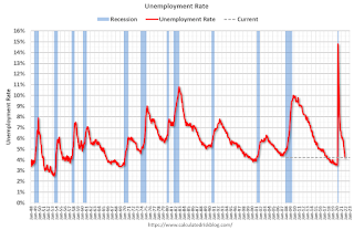 unemployment rate