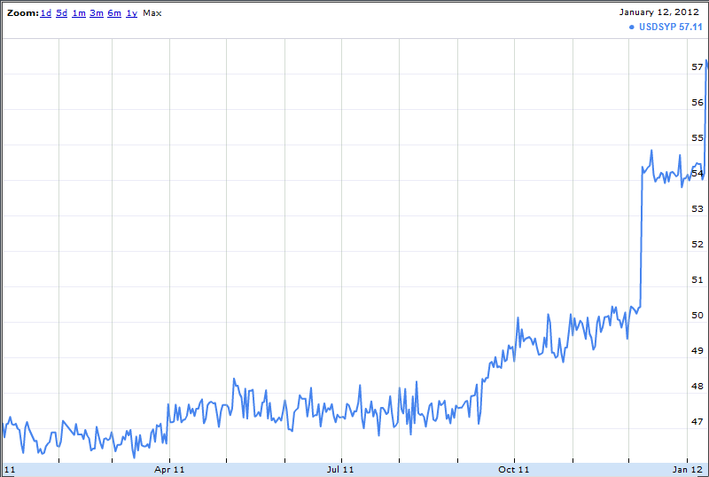 Pikefin Blog: Today's Major Market Move: Syrian Pound Weakens 4.6%