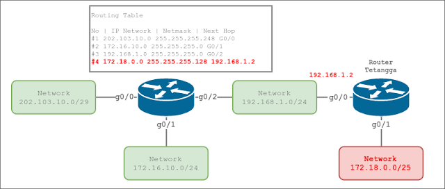 Static Routing pada Router Cisco - Student Terpelajar - Media ...