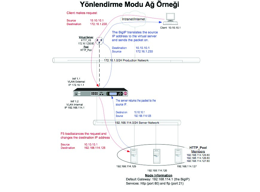 F5 Load Balancer F5 Networks Topology Types