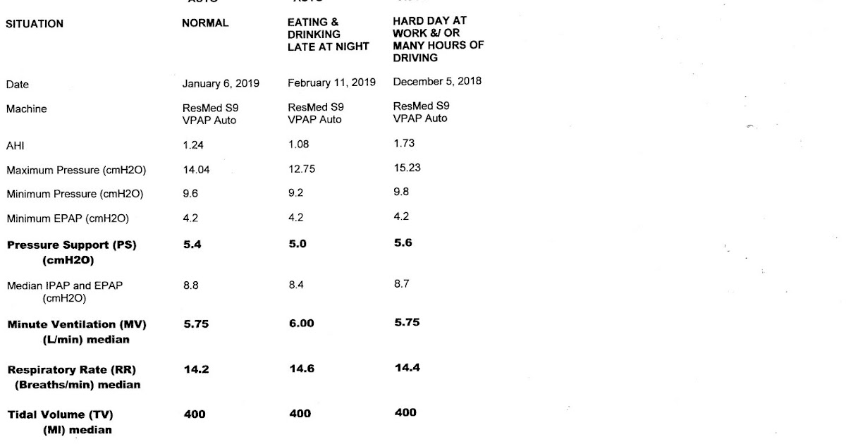 CPAP Health Issues Different Bilevel Settings Example