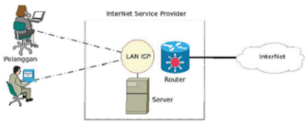 Pengertian ISP (Internet Service Provider)