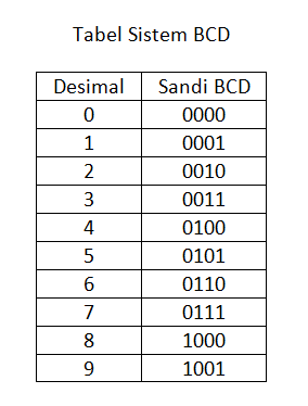 Komunitas Software Kode Biner Bcd Ascii
