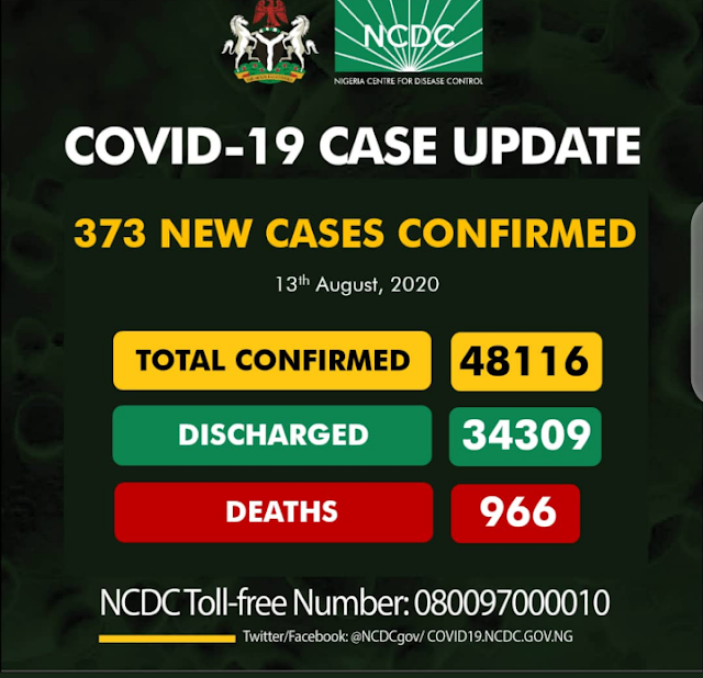 Covi-19: 373 new cases of Covi-19 In Nigeria