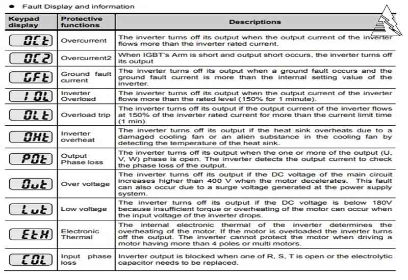 BẢNG TRA LỖI BIẾN TẦN INVERTER LS IG5A