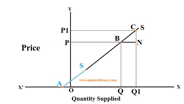 Measurement Of Elasticity Of Supply