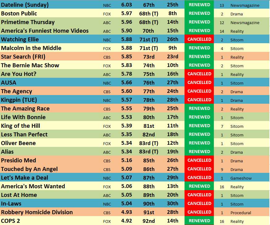200203 Ratings History The TV Ratings Guide