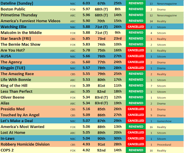 200203 Ratings History The TV Ratings Guide