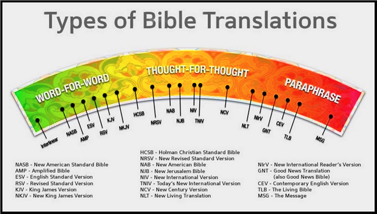 Bill & Dory Gray Christian Ministries: Which Bible Translation Do You