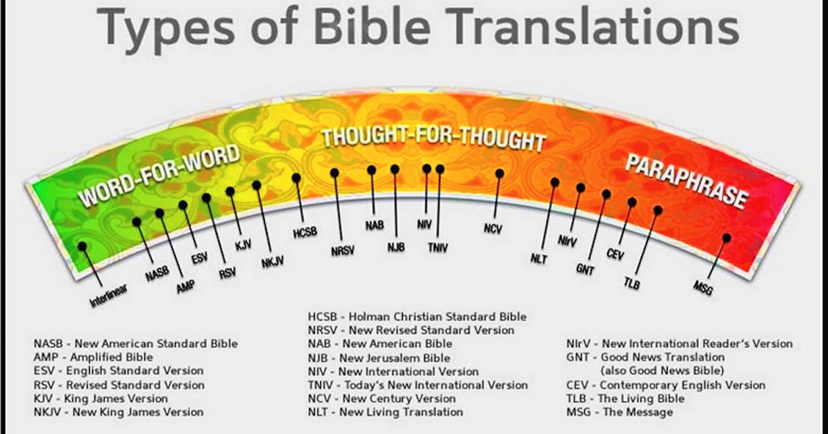 Bill & Dory Gray Christian Ministries: Which Bible Translation Do You