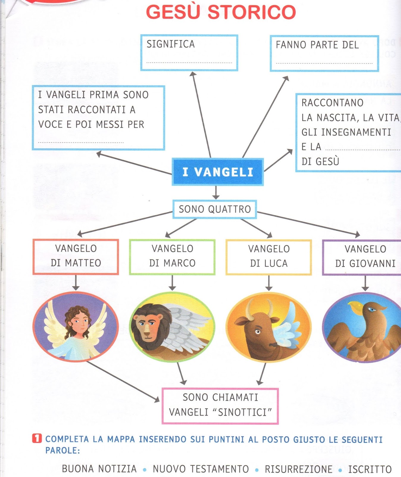 Noi Digitali Insieme GESU' di Nazareth I VANGELI
