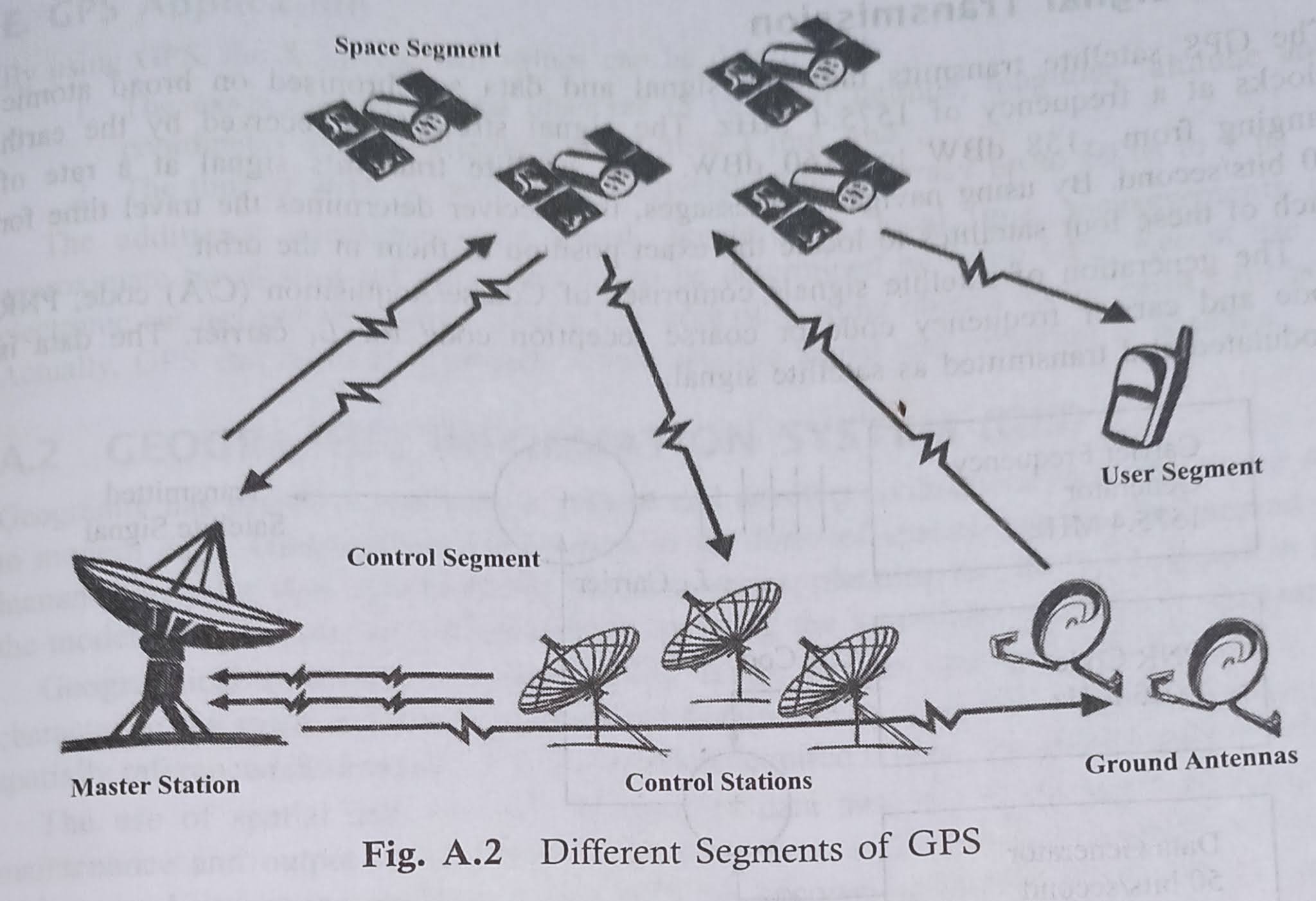 Global Positioning System (GPS)Defination Principal Segments