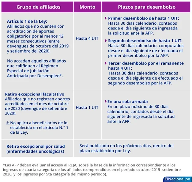 Requisitos para solicitar retiro AFP