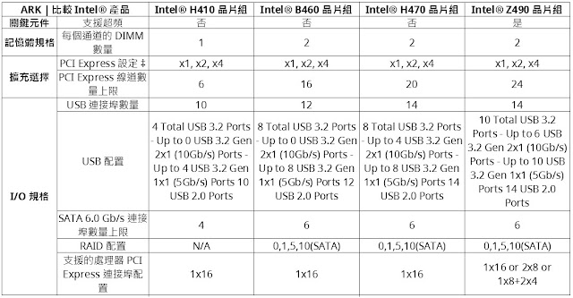 Intel 400晶片組差異