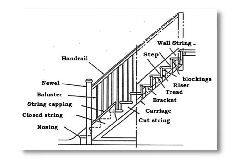 Dog-legged Staircase components Dog-legged Staircase components