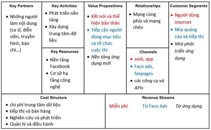 business-model-canvas-vi-du