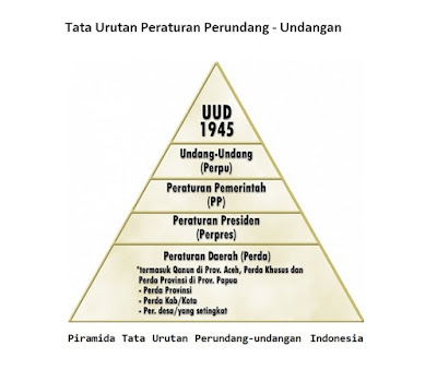 Tata Urutan Peraturan Perundang Undangan Di Indonesia Serta Gambar Piramida Urutan Perundangan Berbagaireviews Com Tata Urutan Peraturan Perundang Undangan Di Indonesia Serta Gambar Piramida Urutan Perundangan Berbagaireviews Com
