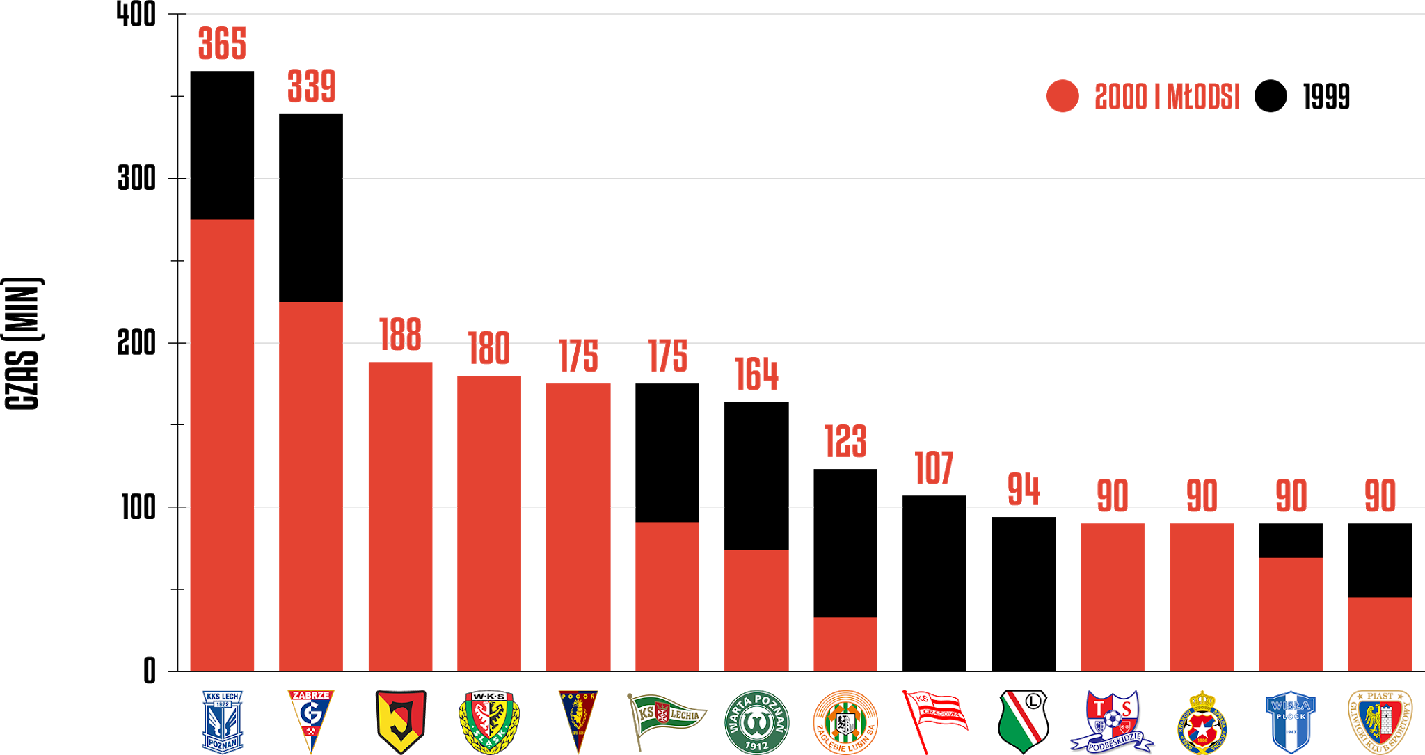 Klasyfikacja klubów pod względem rozegranego czasu przez młodzieżowców w 23. kolejce PKO Ekstraklasy<br><br>Źródło: Opracowanie własne na podstawie ekstrastats.pl<br><br>graf. Bartosz Urban