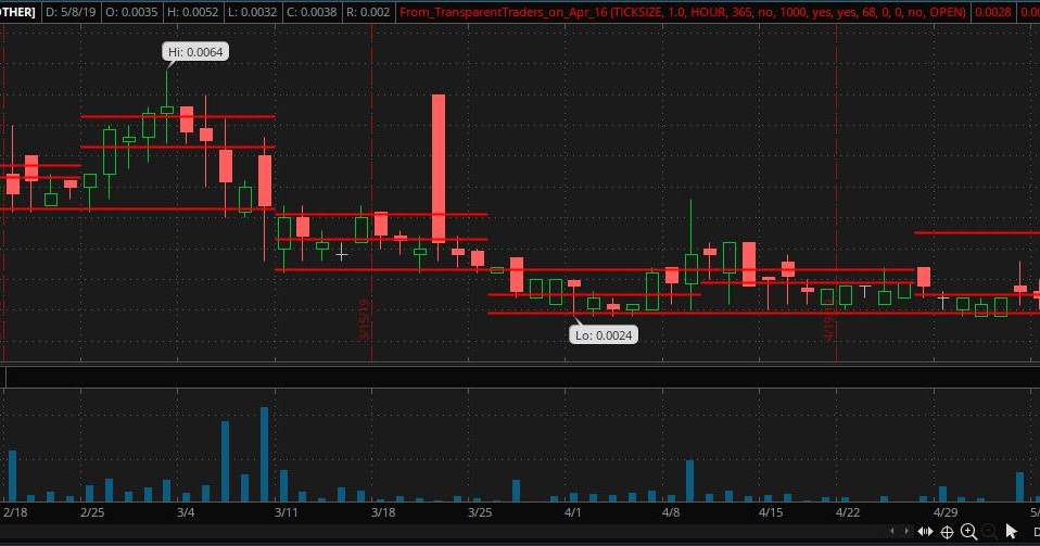 📈📈 Top OTC Penny Stocks to Watch on 5.9.2019 💵💵💯 ACRL VSHC CNNA