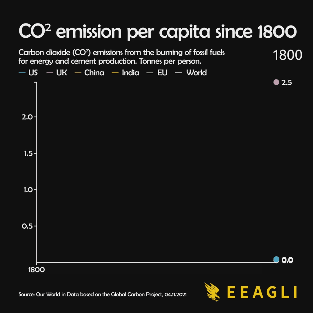 CO2 emission per capita since 1800
