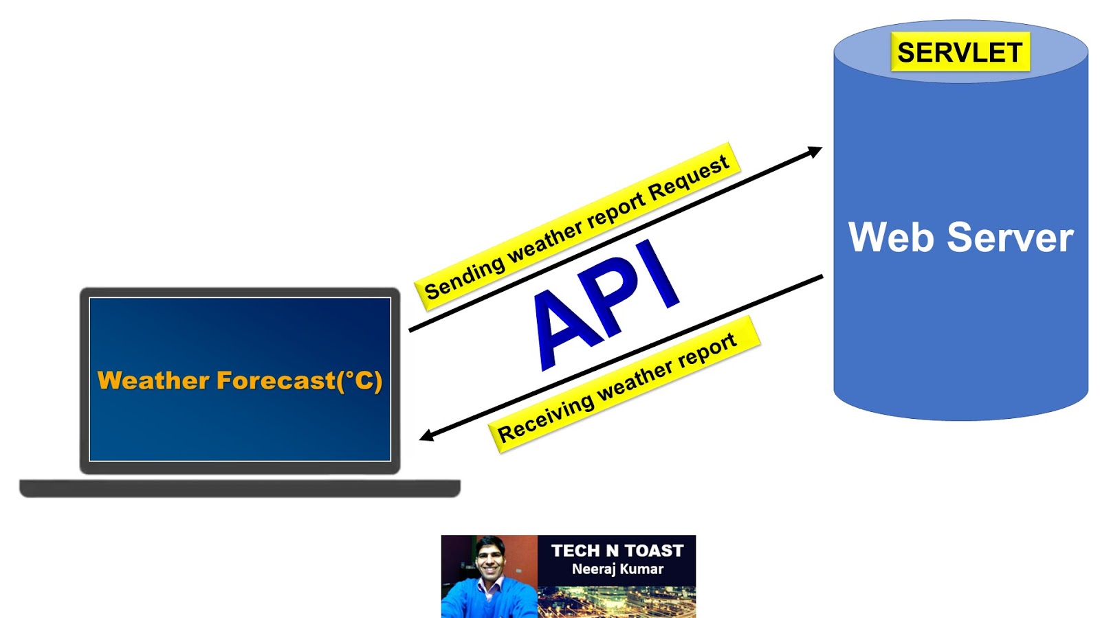 What is REST API? How does it work? Tech N Toast