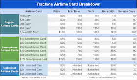 tracfone airtime cards breakdown
