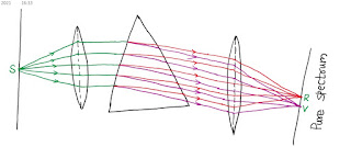 What are the necessary conditions to obtain pure spectrum?