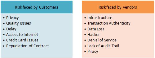 (6)What are the risks associated with E-Commerce?
