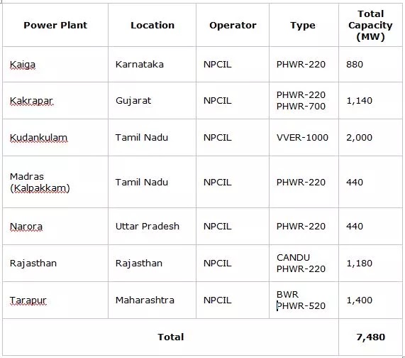 Nuclear Power Plant क्या है? इसमे विद्युत का उत्पादन कैसे होता है