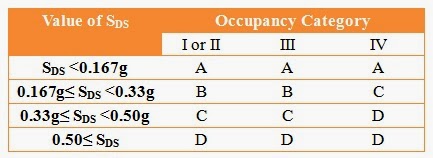 Seismic design category for short period response acceleration