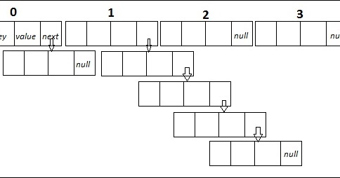 Learn Java: Java Hashmap Implementation
