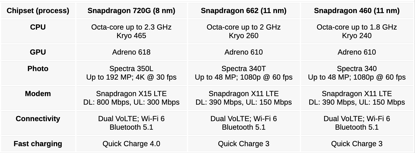 Сравнение процессоров snapdragon и mediatek. Процессор Qualcomm Snapdragon 662. Чипсет Snapdragon 720g. Qualcomm Snapdragon 662 2ггц. Snapdragon 720g архитектура.