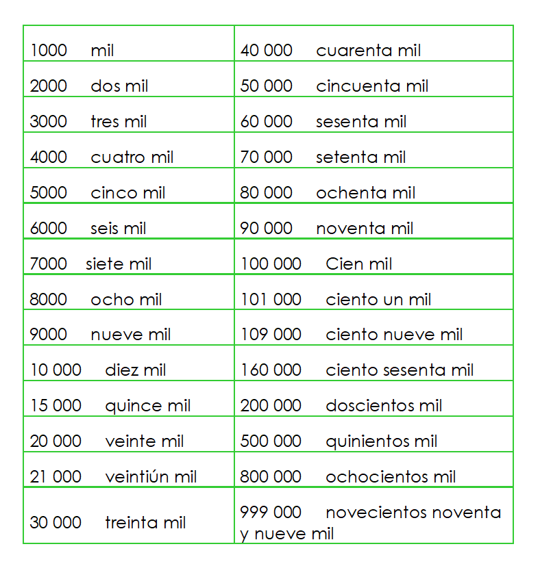 El Blog De Tu Clase Y Tu Tutora In s C MO SE ESCRIBEN LOS N MEROS