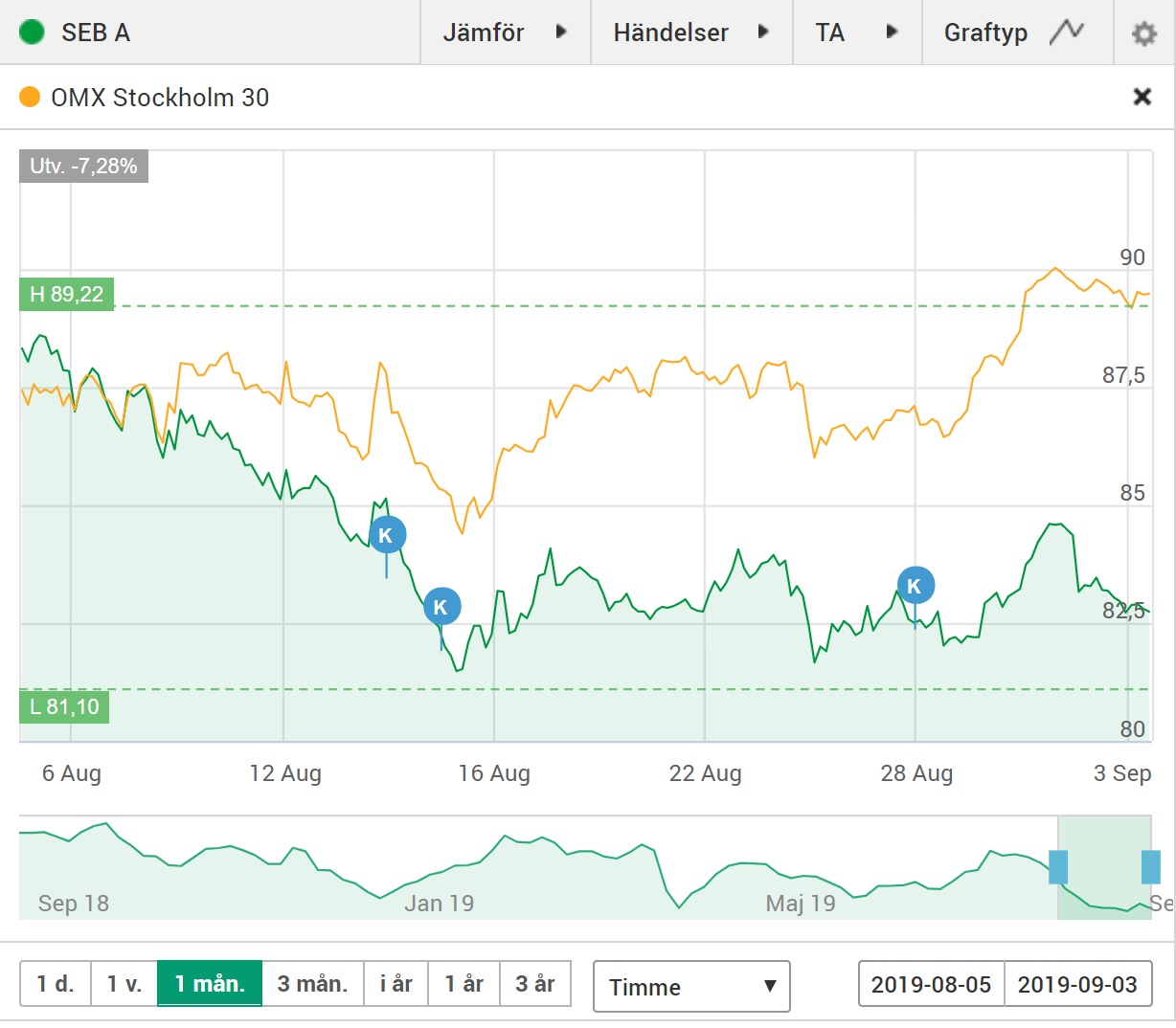 petrusko Jag köpte mer SEB med fet utdelning