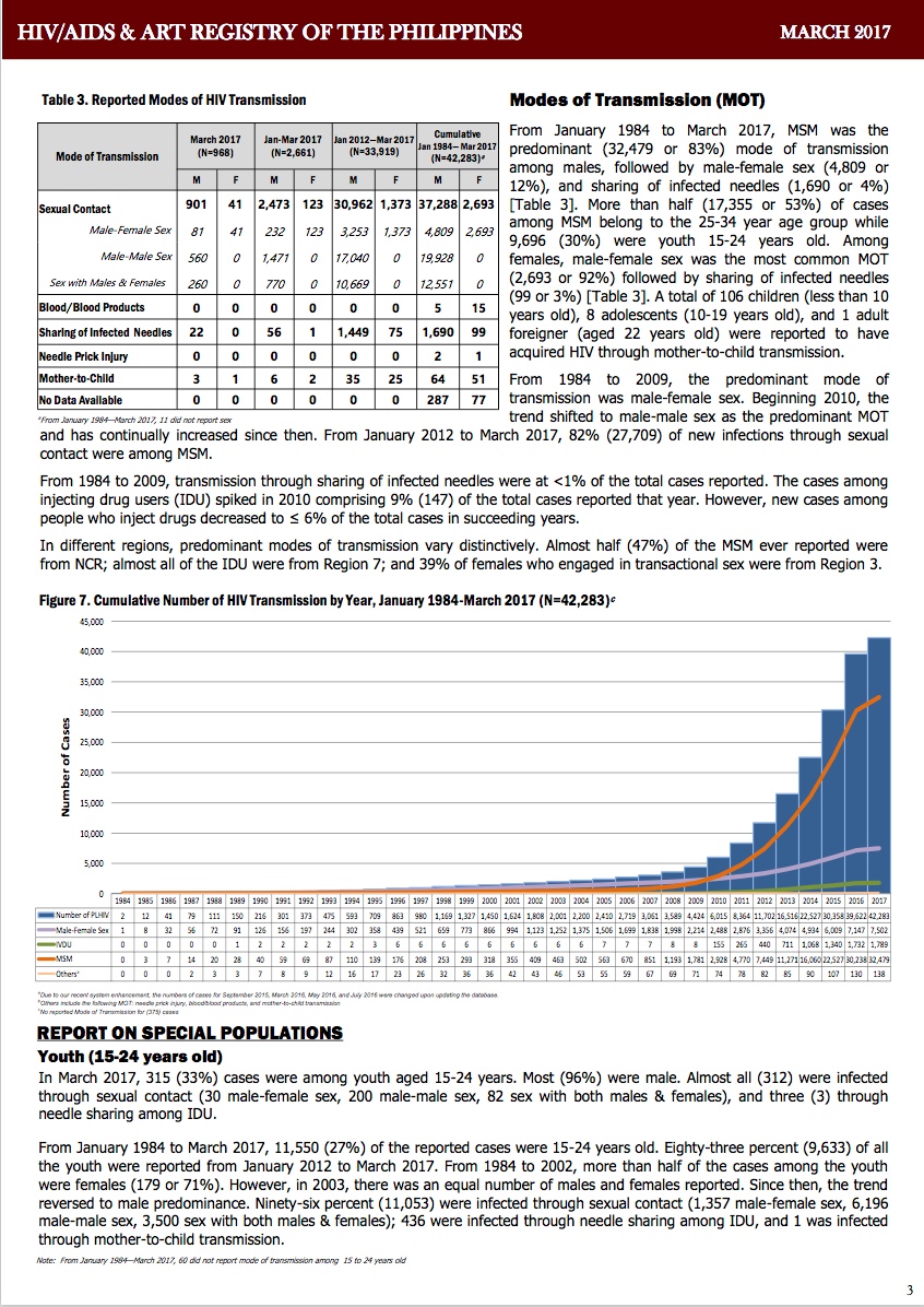 Philippine HIV and AIDS Registry March 2017 Report Living with HIV