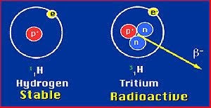 عشرة حقائق مثيرة للاهتمام حول التريتيوم المشع Radioactive Tritium