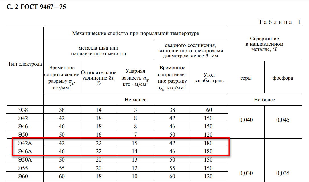 Askerovich.com: Чем заменен в Украине ГОСТ 9467-75 Электроды покрытые ...