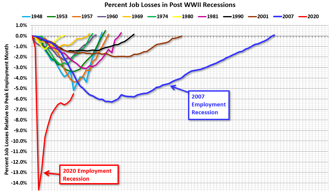 Chemjobber BLS Unemployment rate for March was 6.0; payrolls rose