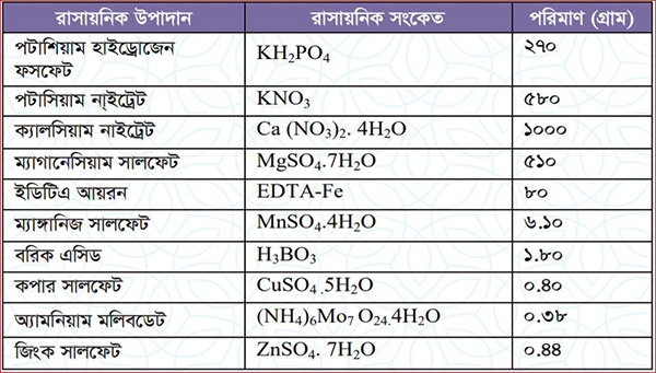 chemical ingredients for nutrient solution of hydroponic