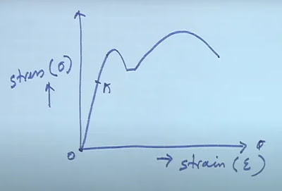 Ideal Stress-Strain Curve Ideal Stress-Strain Curve