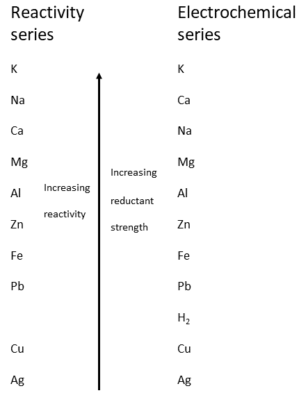 application of electrochemical series