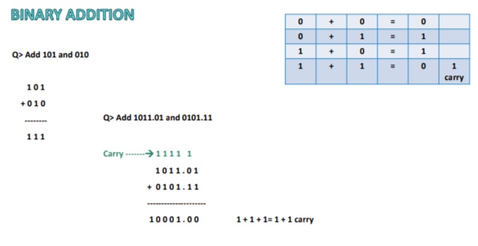 Binary Arithmetic - Logical Organisation Of Computer
