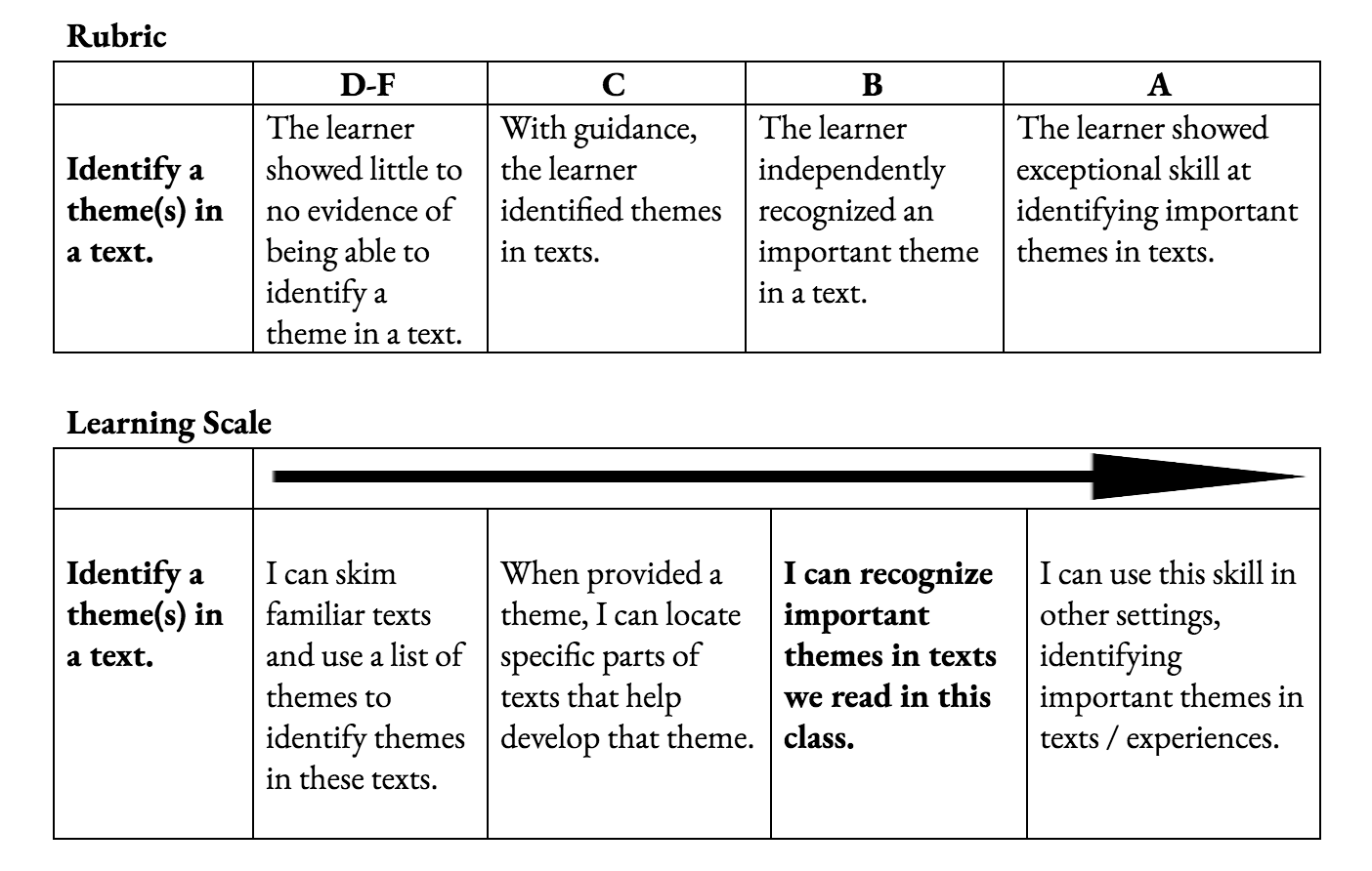 The Why, What, and How of Learning Scales