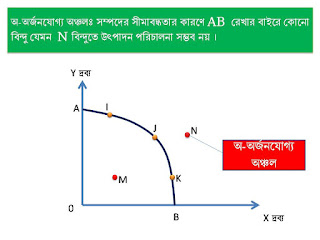 উৎপাদন সম্ভাবনা রেখা