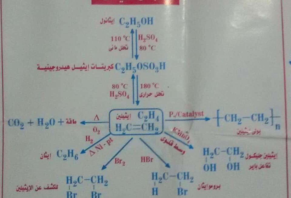 مخطط جميع معادلات الكيميا ثالثة ثانوي